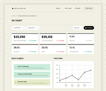 Store-level KPIs, insights, trends, and breakdown—everything on one page.