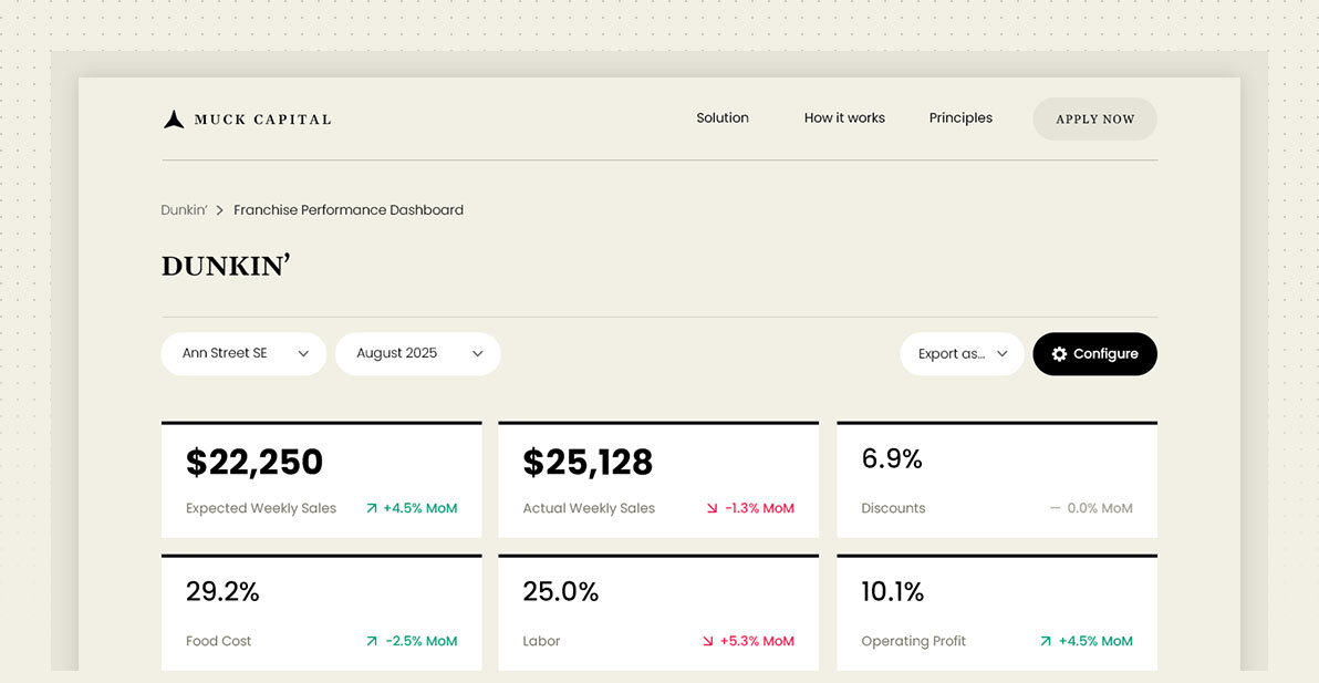 Store-level KPIs, insights, trends, and breakdown—everything on one page.